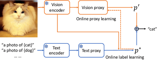 Figure 1 for Online Zero-Shot Classification with CLIP