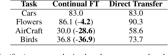 Figure 1 for An Empirical Analysis of Forgetting in Pre-trained Models with Incremental Low-Rank Updates