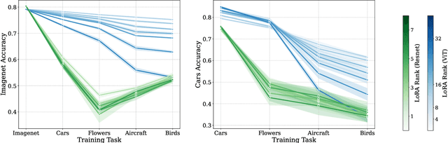 Figure 2 for An Empirical Analysis of Forgetting in Pre-trained Models with Incremental Low-Rank Updates