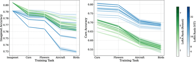 Figure 4 for An Empirical Analysis of Forgetting in Pre-trained Models with Incremental Low-Rank Updates