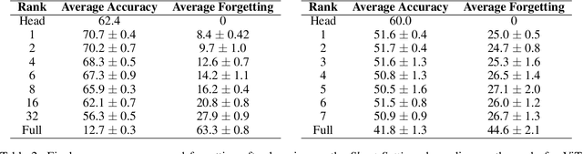 Figure 3 for An Empirical Analysis of Forgetting in Pre-trained Models with Incremental Low-Rank Updates