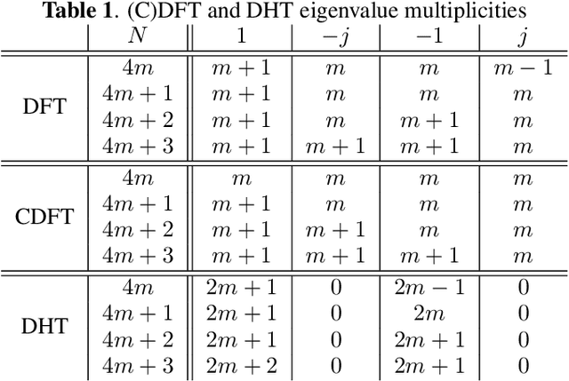 Figure 1 for On the Multiangle Discrete Fractional Fourier Transform