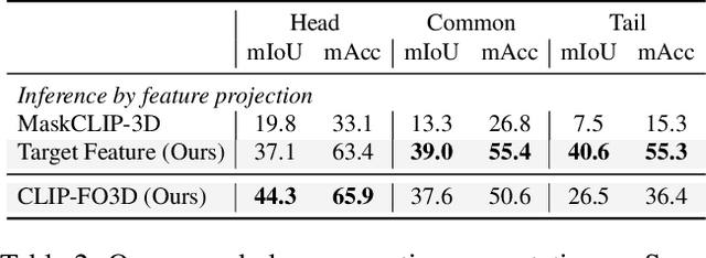 Figure 4 for CLIP-FO3D: Learning Free Open-world 3D Scene Representations from 2D Dense CLIP