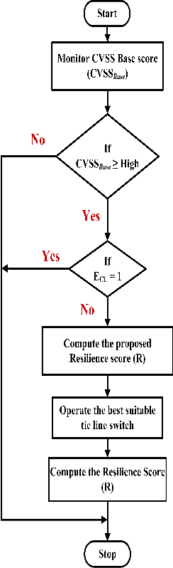 Figure 2 for A Comprehensive Metric for Resilience Evaluation of Power Distribution Systems under Cyber Attacks