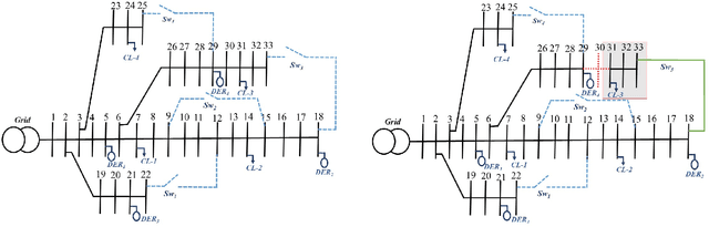 Figure 3 for A Comprehensive Metric for Resilience Evaluation of Power Distribution Systems under Cyber Attacks