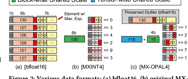 Figure 3 for OPAL: Outlier-Preserved Microscaling Quantization A ccelerator for Generative Large Language Models