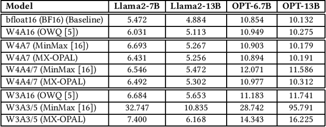 Figure 2 for OPAL: Outlier-Preserved Microscaling Quantization A ccelerator for Generative Large Language Models