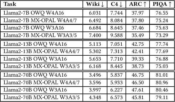 Figure 4 for OPAL: Outlier-Preserved Microscaling Quantization A ccelerator for Generative Large Language Models