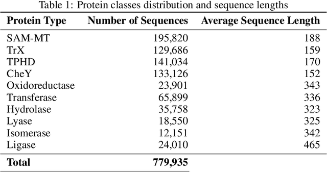 Figure 2 for Energy Efficient Protein Language Models: Leveraging Small Language Models with LoRA for Controllable Protein Generation
