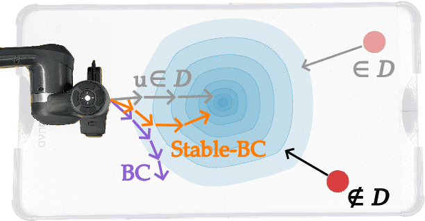 Figure 1 for Stable-BC: Controlling Covariate Shift with Stable Behavior Cloning