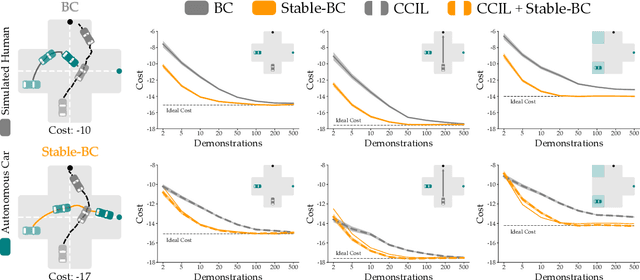 Figure 2 for Stable-BC: Controlling Covariate Shift with Stable Behavior Cloning