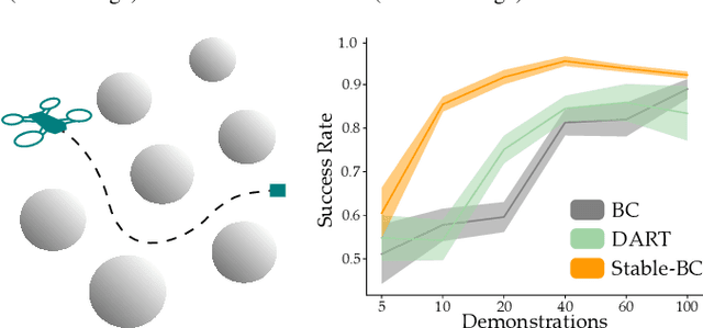 Figure 3 for Stable-BC: Controlling Covariate Shift with Stable Behavior Cloning