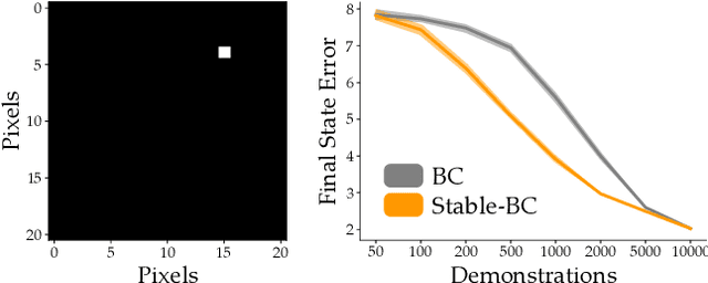 Figure 4 for Stable-BC: Controlling Covariate Shift with Stable Behavior Cloning