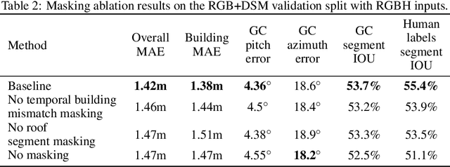 Figure 4 for Satellite Sunroof: High-res Digital Surface Models and Roof Segmentation for Global Solar Mapping