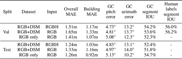 Figure 2 for Satellite Sunroof: High-res Digital Surface Models and Roof Segmentation for Global Solar Mapping