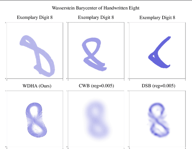 Figure 3 for Optimal Transport Barycenter via Nonconvex-Concave Minimax Optimization