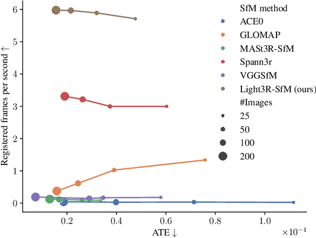 Figure 1 for Light3R-SfM: Towards Feed-forward Structure-from-Motion