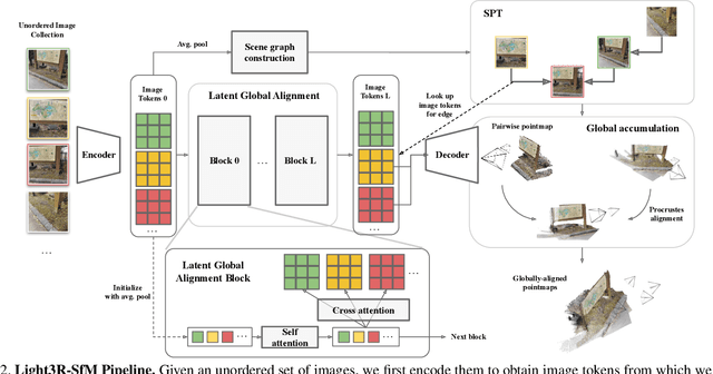 Figure 3 for Light3R-SfM: Towards Feed-forward Structure-from-Motion