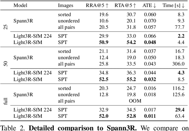 Figure 4 for Light3R-SfM: Towards Feed-forward Structure-from-Motion