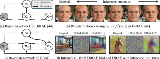 Figure 1 for Diffusion Bridge AutoEncoders for Unsupervised Representation Learning