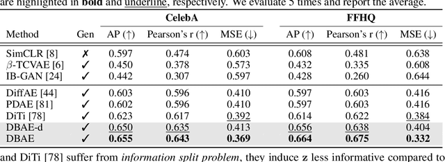 Figure 2 for Diffusion Bridge AutoEncoders for Unsupervised Representation Learning