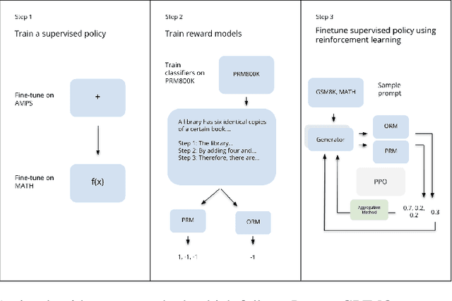 Figure 1 for Let's Reinforce Step by Step