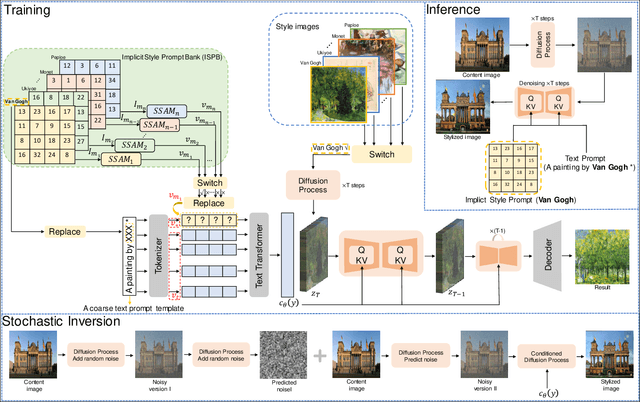 Figure 4 for ArtBank: Artistic Style Transfer with Pre-trained Diffusion Model and Implicit Style Prompt Bank