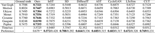 Figure 1 for ArtBank: Artistic Style Transfer with Pre-trained Diffusion Model and Implicit Style Prompt Bank