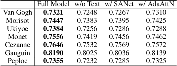 Figure 3 for ArtBank: Artistic Style Transfer with Pre-trained Diffusion Model and Implicit Style Prompt Bank