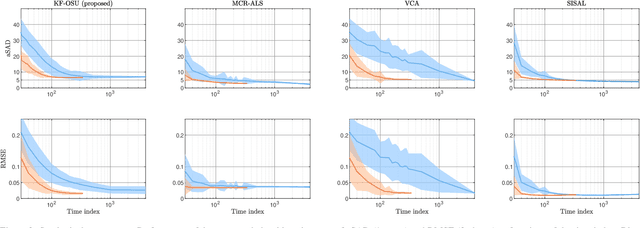 Figure 3 for On-the-fly spectral unmixing based on Kalman filtering