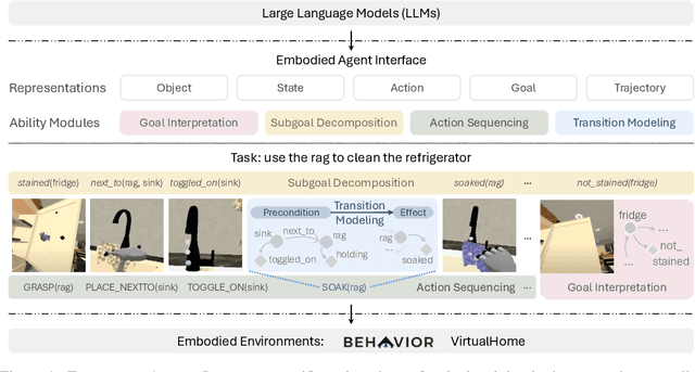 Figure 1 for Embodied Agent Interface: Benchmarking LLMs for Embodied Decision Making