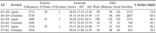 Figure 2 for Is Context Helpful for Chat Translation Evaluation?