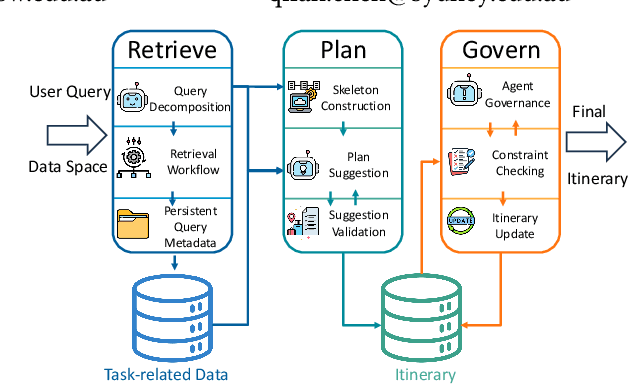 Figure 1 for TriFlow: A Progressive Multi-Agent Framework for Intelligent Trip Planning