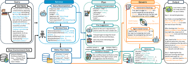 Figure 3 for TriFlow: A Progressive Multi-Agent Framework for Intelligent Trip Planning