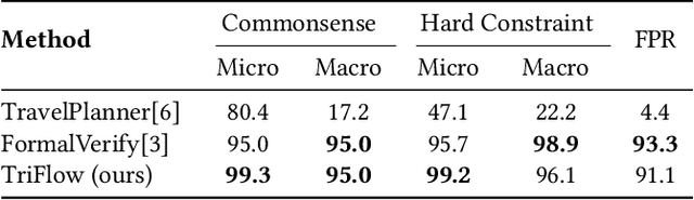 Figure 2 for TriFlow: A Progressive Multi-Agent Framework for Intelligent Trip Planning