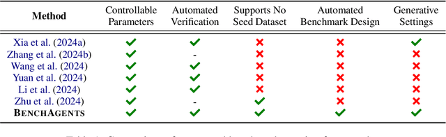 Figure 2 for BENCHAGENTS: Automated Benchmark Creation with Agent Interaction