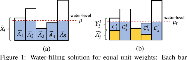 Figure 1 for Sequential Fair Resource Allocation under a Markov Decision Process Framework