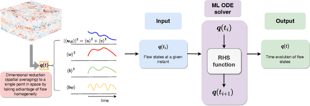 Figure 1 for Machine-Learned Closure of URANS for Stably Stratified Turbulence: Connecting Physical Timescales & Data Hyperparameters of Deep Time-Series Models