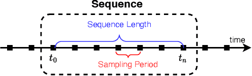 Figure 3 for Machine-Learned Closure of URANS for Stably Stratified Turbulence: Connecting Physical Timescales & Data Hyperparameters of Deep Time-Series Models