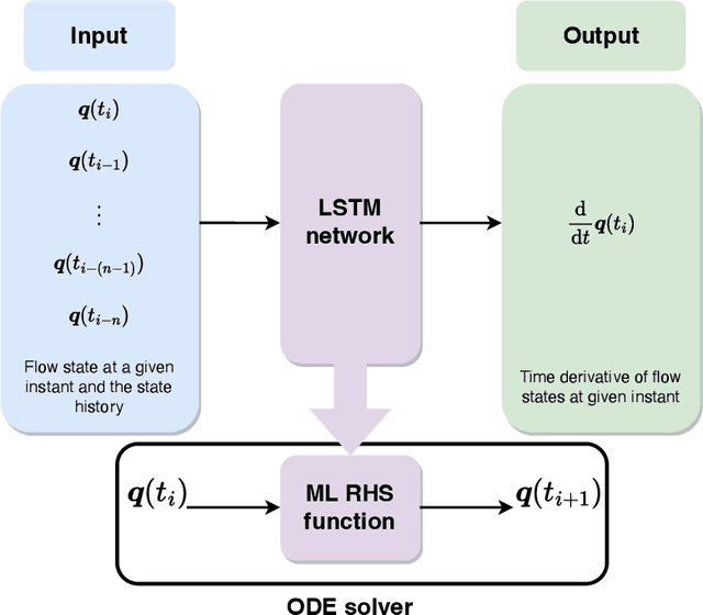 Figure 4 for Machine-Learned Closure of URANS for Stably Stratified Turbulence: Connecting Physical Timescales & Data Hyperparameters of Deep Time-Series Models