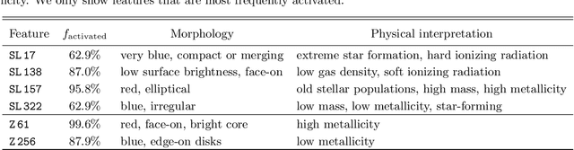 Figure 2 for Insights on Galaxy Evolution from Interpretable Sparse Feature Networks