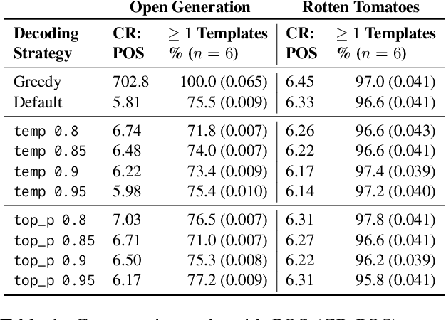 Figure 2 for Detection and Measurement of Syntactic Templates in Generated Text