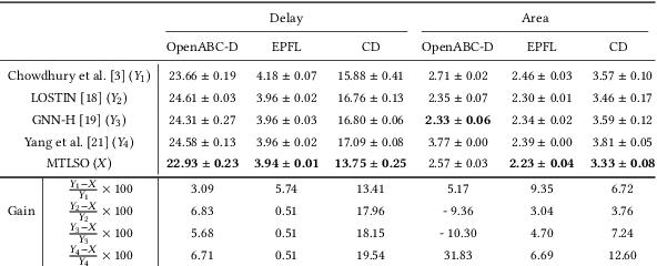 Figure 3 for MTLSO: A Multi-Task Learning Approach for Logic Synthesis Optimization