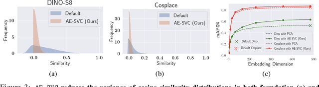 Figure 3 for Exploiting Distribution Constraints for Scalable and Efficient Image Retrieval