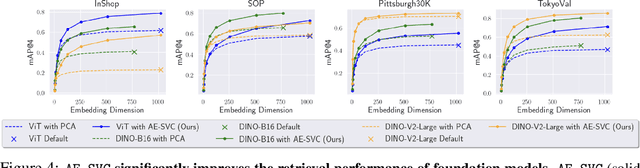 Figure 4 for Exploiting Distribution Constraints for Scalable and Efficient Image Retrieval