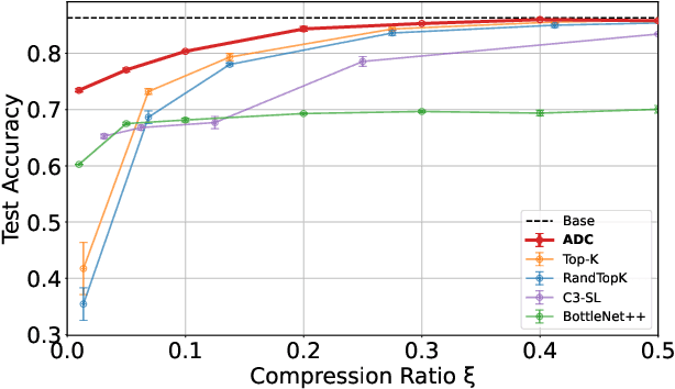 Figure 1 for Communication Efficient Split Learning of ViTs with Attention-based Double Compression