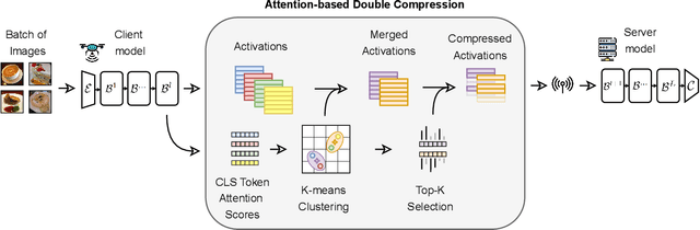 Figure 3 for Communication Efficient Split Learning of ViTs with Attention-based Double Compression