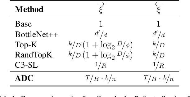 Figure 2 for Communication Efficient Split Learning of ViTs with Attention-based Double Compression