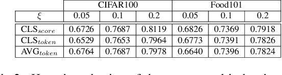 Figure 4 for Communication Efficient Split Learning of ViTs with Attention-based Double Compression