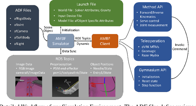 Figure 1 for SurgicAI: A Fine-grained Platform for Data Collection and Benchmarking in Surgical Policy Learning